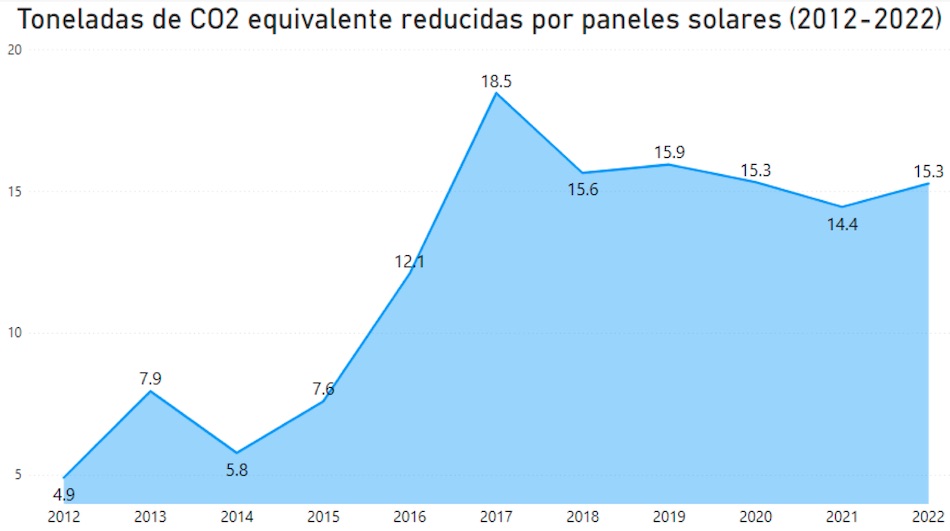 Gráfico Toneladoas de CO2