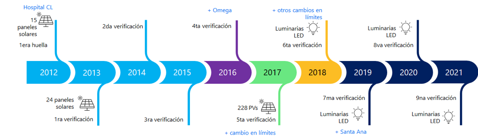 Hospital Clínica Bíblica entre los ganadores del "Desafío de la Salud por el Clima" 2021