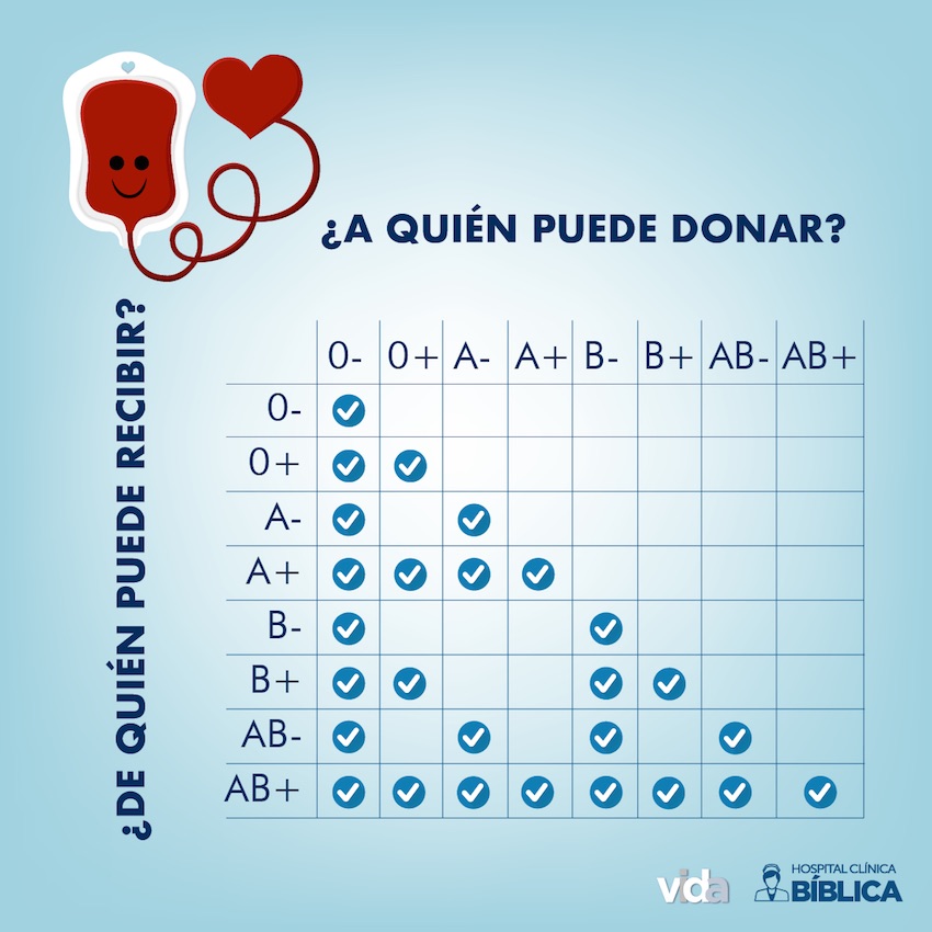 Esquema de donación de sangre